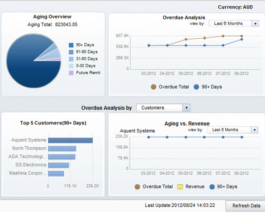 Дашборд Cash Flow. SAP Business one dashboard. Business one one уровни. Aging Analysis. Ageing report